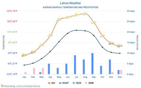 latvia weather september.